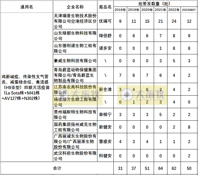 最新鸡新支四联疫苗品种和厂家汇总（2023年版）