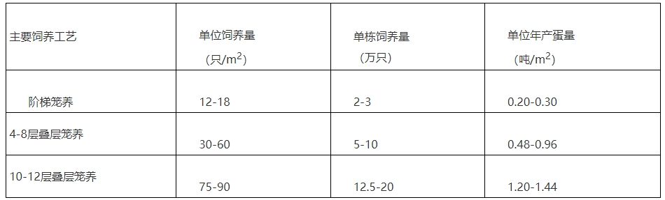 蛋鸡立体养殖技术指导意见