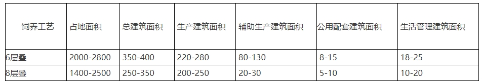 蛋鸡立体养殖技术指导意见