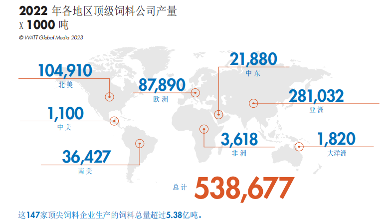 2023年全球147家顶尖饲料企业榜单