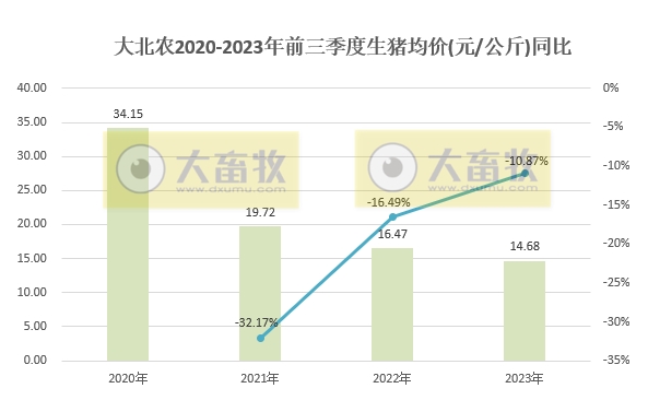 大北农:9月生猪销量和收入为今年以来最高,前三季度生猪销量突破400万头