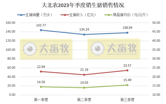 大北农:9月生猪销量和收入为今年以来最高,前三季度生猪销量突破400万头