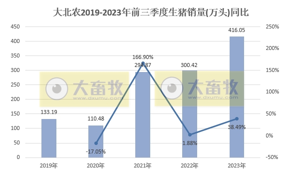 大北农:9月生猪销量和收入为今年以来最高,前三季度生猪销量突破400万头