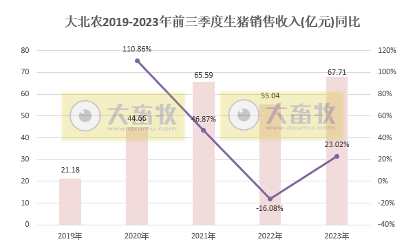 大北农:9月生猪销量和收入为今年以来最高,前三季度生猪销量突破400万头