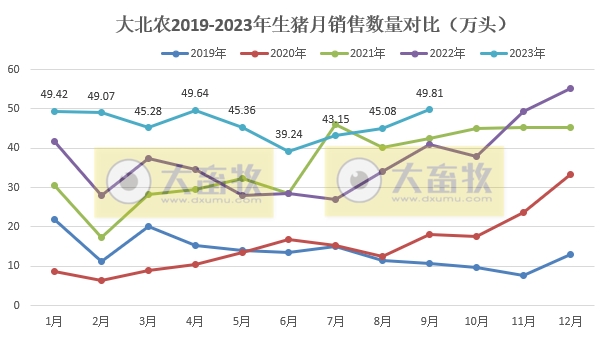 大北农:9月生猪销量和收入为今年以来最高,前三季度生猪销量突破400万头