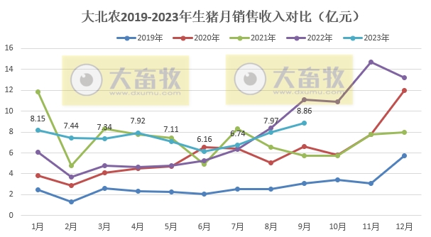 大北农:9月生猪销量和收入为今年以来最高,前三季度生猪销量突破400万头