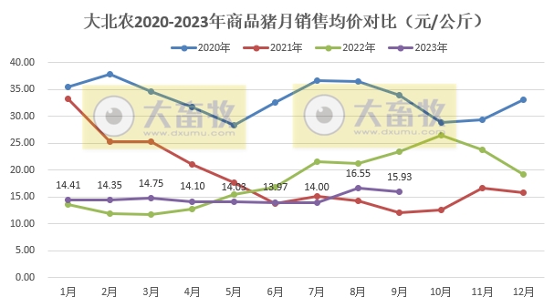 大北农:9月生猪销量和收入为今年以来最高,前三季度生猪销量突破400万头