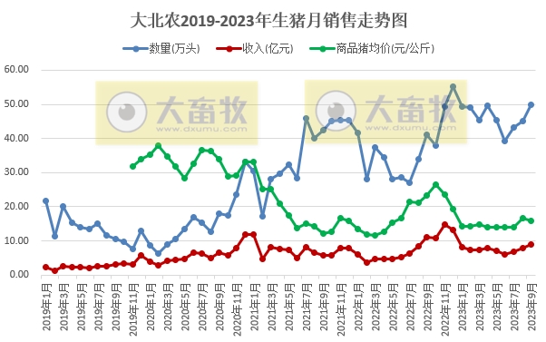 大北农:9月生猪销量和收入为今年以来最高,前三季度生猪销量突破400万头