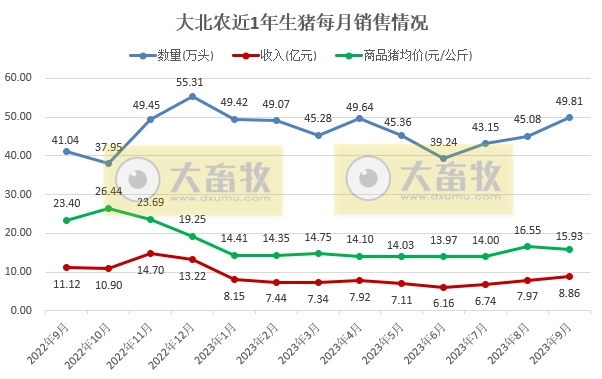 大北农:9月生猪销量和收入为今年以来最高,前三季度生猪销量突破400万头