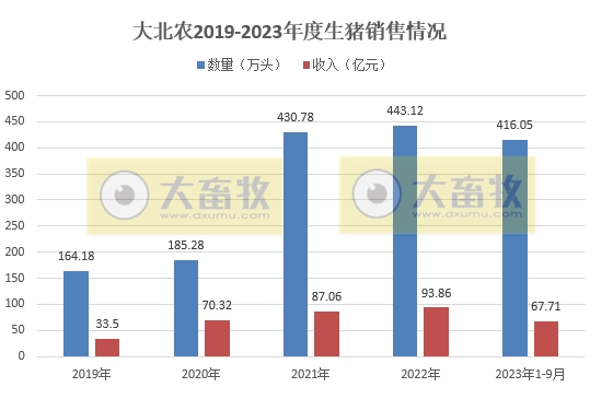 大北农:9月生猪销量和收入为今年以来最高,前三季度生猪销量突破400万头