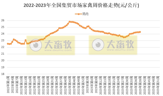 农业农村部发布2023年9月第4周畜牧业产品价格及走势