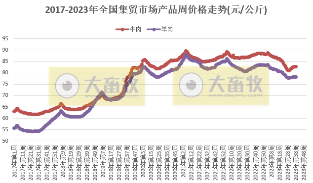 农业农村部发布2023年9月第4周畜牧业产品价格及走势