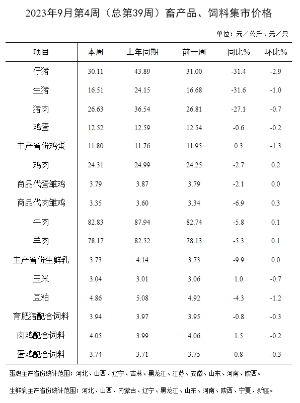 农业农村部发布2023年9月第4周畜牧业产品价格及走势