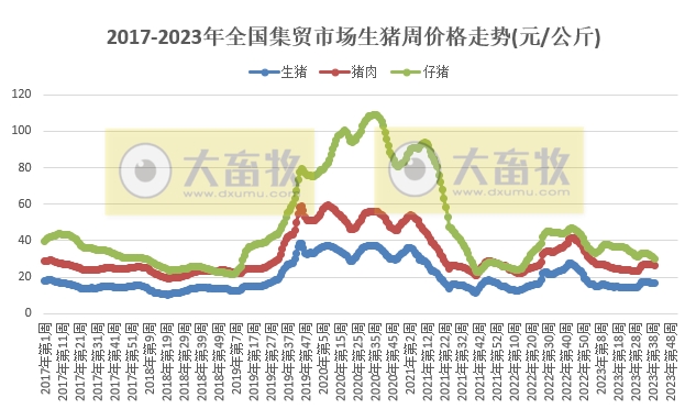 农业农村部发布2023年9月第4周畜牧业产品价格及走势