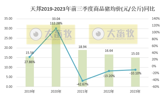 天邦食品：前三季度生猪销量约460万头，超往年全年销量