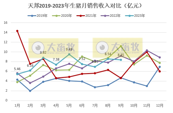 天邦食品：前三季度生猪销量约460万头，超往年全年销量