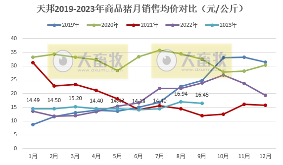 天邦食品：前三季度生猪销量约460万头，超往年全年销量