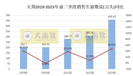 天邦食品：前三季度生猪销量约460万头，超往年全年销量