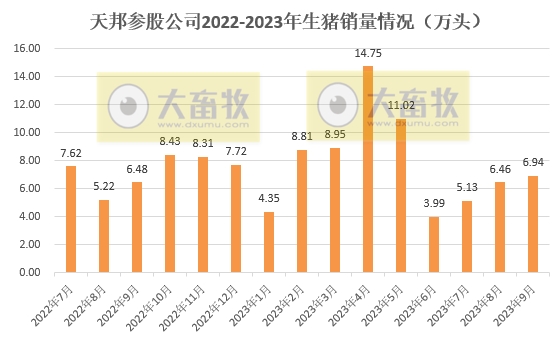 天邦食品：前三季度生猪销量约460万头，超往年全年销量