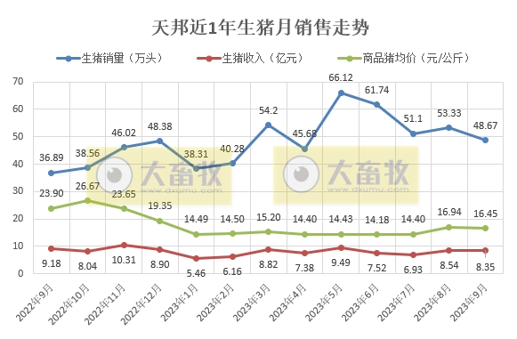 天邦食品：前三季度生猪销量约460万头，超往年全年销量