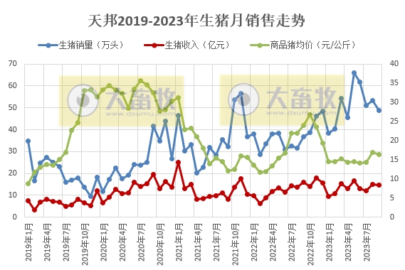 天邦食品：前三季度生猪销量约460万头，超往年全年销量