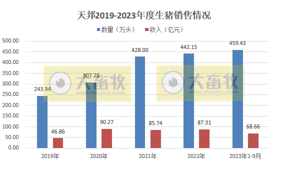 天邦食品：前三季度生猪销量约460万头，超往年全年销量