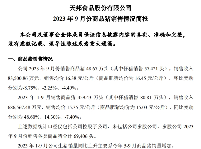天邦食品：前三季度生猪销量约460万头，超往年全年销量