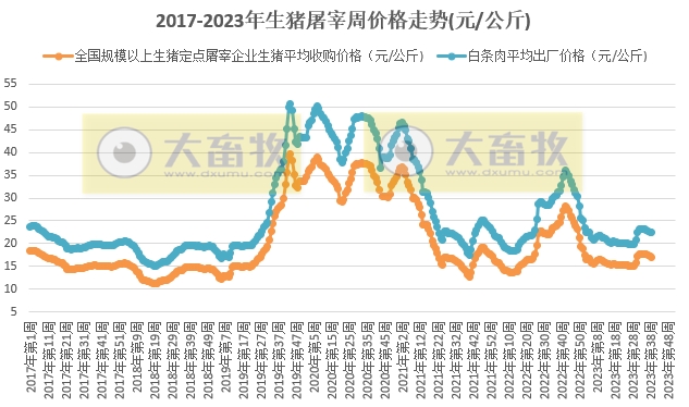 2023年第39周生猪及猪肉价格同比环比双降，震荡偏弱运行