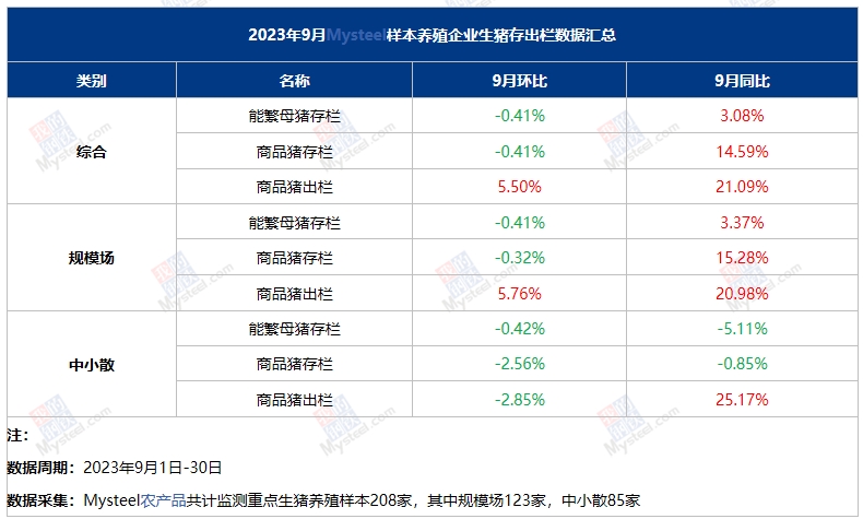 2023年9月规模场和中小散的能繁母猪和商品猪存栏量均出现下降