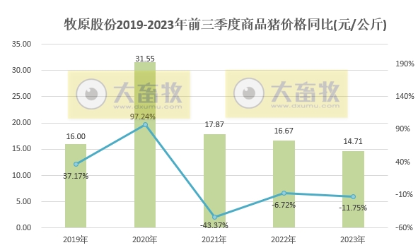 牧原股份：前三季度生猪销售4700万头收入超800亿元，能繁母猪存栏量300万头，9月生猪成本14.7元/公斤