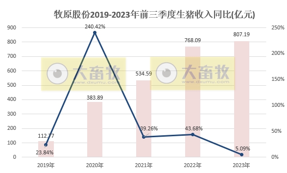 牧原股份：前三季度生猪销售4700万头收入超800亿元，能繁母猪存栏量300万头，9月生猪成本14.7元/公斤