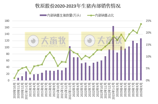 牧原股份：前三季度生猪销售4700万头收入超800亿元，能繁母猪存栏量300万头，9月生猪成本14.7元/公斤