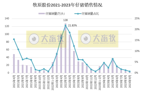 牧原股份：前三季度生猪销售4700万头收入超800亿元，能繁母猪存栏量300万头，9月生猪成本14.7元/公斤