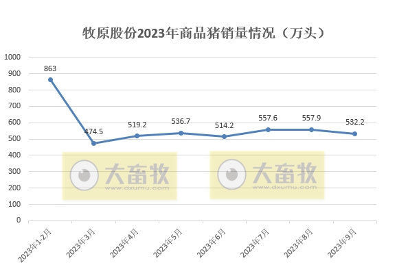 牧原股份：前三季度生猪销售4700万头收入超800亿元，能繁母猪存栏量300万头，9月生猪成本14.7元/公斤