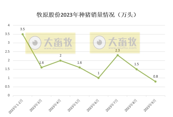 牧原股份：前三季度生猪销售4700万头收入超800亿元，能繁母猪存栏量300万头，9月生猪成本14.7元/公斤