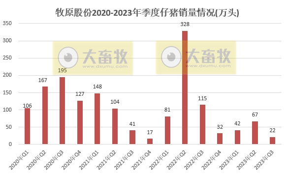 牧原股份：前三季度生猪销售4700万头收入超800亿元，能繁母猪存栏量300万头，9月生猪成本14.7元/公斤