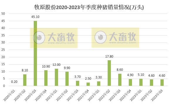 牧原股份：前三季度生猪销售4700万头收入超800亿元，能繁母猪存栏量300万头，9月生猪成本14.7元/公斤