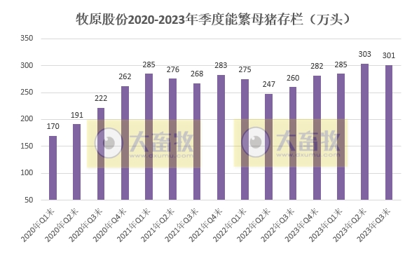 牧原股份：前三季度生猪销售4700万头收入超800亿元，能繁母猪存栏量300万头，9月生猪成本14.7元/公斤