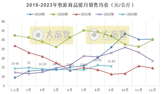 牧原股份：前三季度生猪销售4700万头收入超800亿元，能繁母猪存栏量300万头，9月生猪成本14.7元/公斤