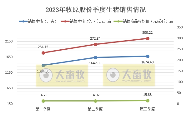 牧原股份：前三季度生猪销售4700万头收入超800亿元，能繁母猪存栏量300万头，9月生猪成本14.7元/公斤