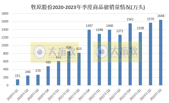 牧原股份：前三季度生猪销售4700万头收入超800亿元，能繁母猪存栏量300万头，9月生猪成本14.7元/公斤