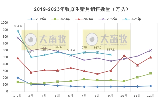 牧原股份：前三季度生猪销售4700万头收入超800亿元，能繁母猪存栏量300万头，9月生猪成本14.7元/公斤