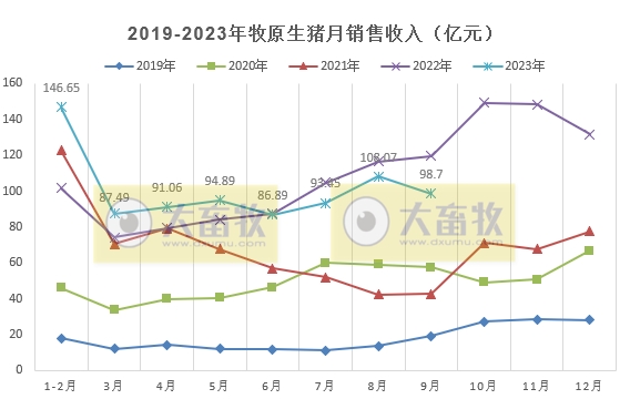 牧原股份：前三季度生猪销售4700万头收入超800亿元，能繁母猪存栏量300万头，9月生猪成本14.7元/公斤