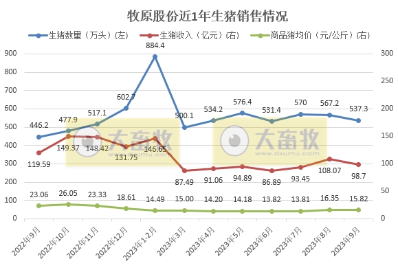 牧原股份：前三季度生猪销售4700万头收入超800亿元，能繁母猪存栏量300万头，9月生猪成本14.7元/公斤