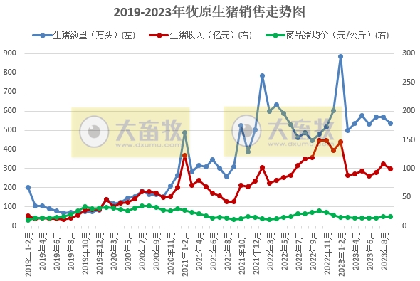 牧原股份：前三季度生猪销售4700万头收入超800亿元，能繁母猪存栏量300万头，9月生猪成本14.7元/公斤