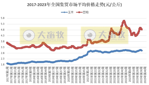 农业农村部发布2023年10月第1周畜牧业产品价格及走势