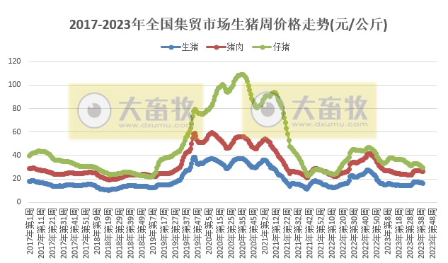 农业农村部发布2023年10月第1周畜牧业产品价格及走势