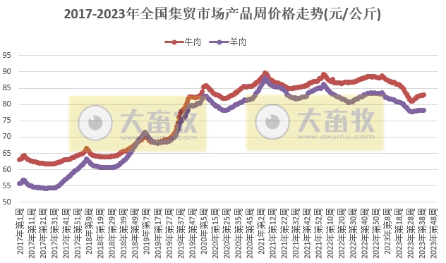农业农村部发布2023年10月第1周畜牧业产品价格及走势