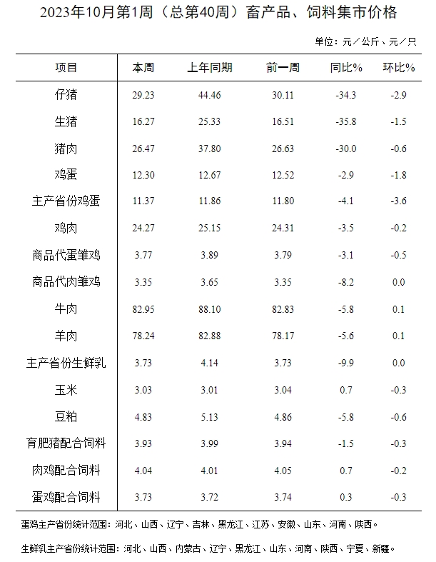 农业农村部发布2023年10月第1周畜牧业产品价格及走势
