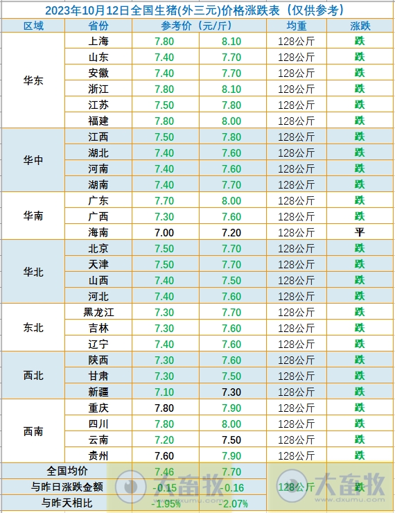 2023.10.12今日猪价